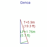 genoa specifications