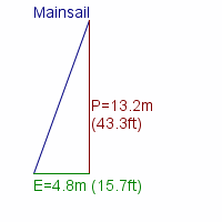 mainsail specifications