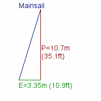 mainsail specifications