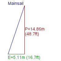 mainsail specifications