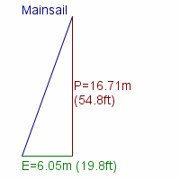 mainsail specifications