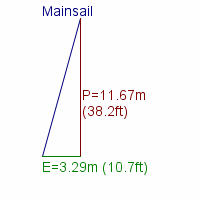 mainsail specifications