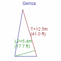 genoa specifications