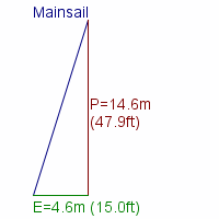 mainsail specifications