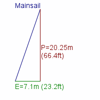 mainsail specifications