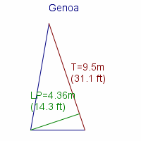 genoa specifications