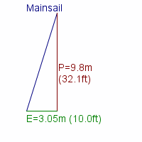 mainsail specifications