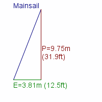 mainsail specifications