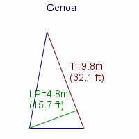 genoa specifications