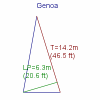 genoa specifications