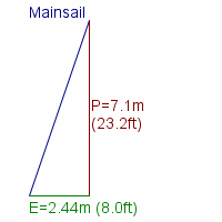 mainsail specifications