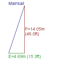 mainsail specifications