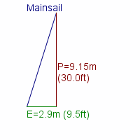 mainsail specifications