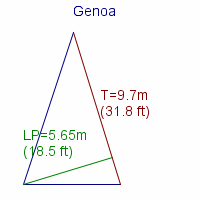 genoa specifications