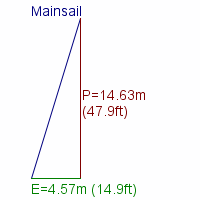 mainsail specifications