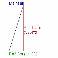 mainsail specifications