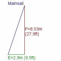 mainsail specifications