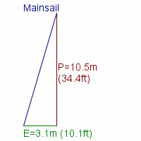 mainsail specifications