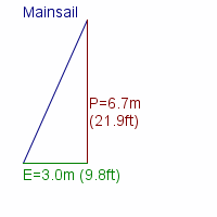 mainsail specifications