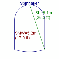 spinnaker specifications