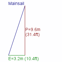 mainsail specifications