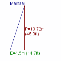 mainsail specifications