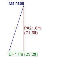 mainsail specifications