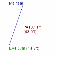 mainsail specifications