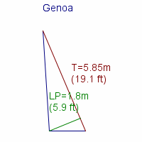 genoa specifications