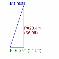 mainsail specifications