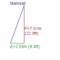 mainsail specifications