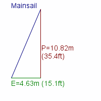 mainsail specifications