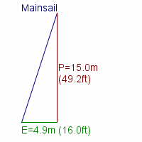 mainsail specifications