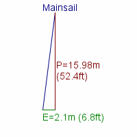 mainsail specifications