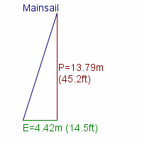 mainsail specifications