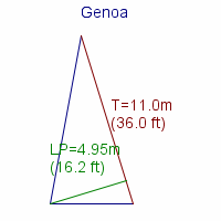 genoa specifications