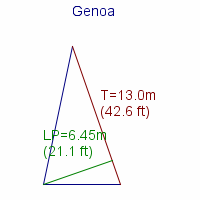 genoa specifications