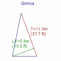 genoa specifications