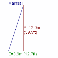 mainsail specifications