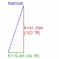 mainsail specifications