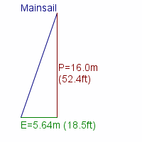 mainsail specifications