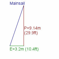 mainsail specifications