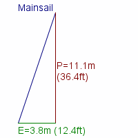 mainsail specifications