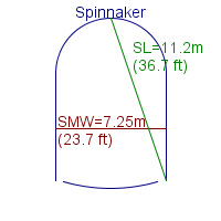 spinnaker specifications