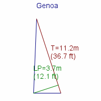 genoa specifications