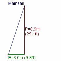 mainsail specifications