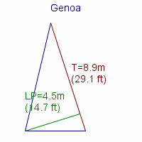 genoa specifications