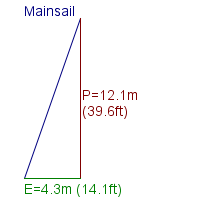 mainsail specifications